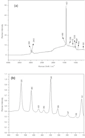 Figure 2. Infrared vibrational spectrum of the metal complex salt [NEt 4 ] 2 [Zn(dmit) 2 ]: (a) 4000-600 and (b) 600-150 cm -1 .
