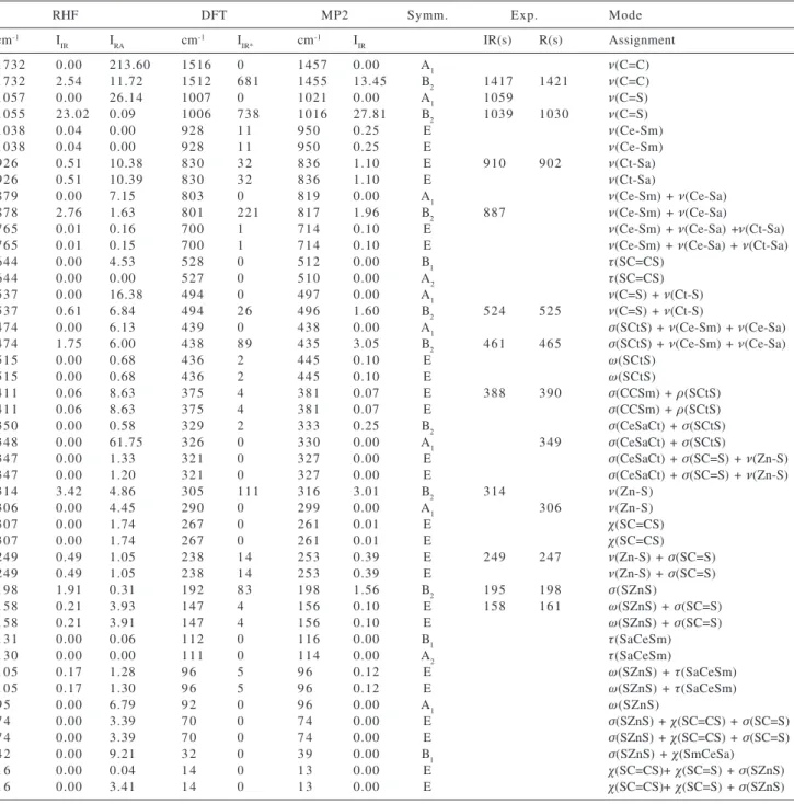 Table 2. Comparison between the observed and calculated wavenumbers (cm -1 ) of vibrational spectra of [NEt 4 ] 2 [Zn(dmit) 2 ]