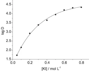 Figure 1. Effect of KI concentration on In(III)-PUF sorption (2.18x10 -4 mol L -1  In(III), 0.055 g PUF, 0.1 mol L -1   H 2 SO 4 , 20 min, and 0.020 L).