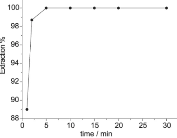 Figure 2. Effect of shaking time on the system sorption (2.18x10 -4 mol L -1  In(III), 0.055 g PUF, 0.1 mol L -1   H 2 SO 4 , 0.7 mol L -1  KI, and 0.020 L).