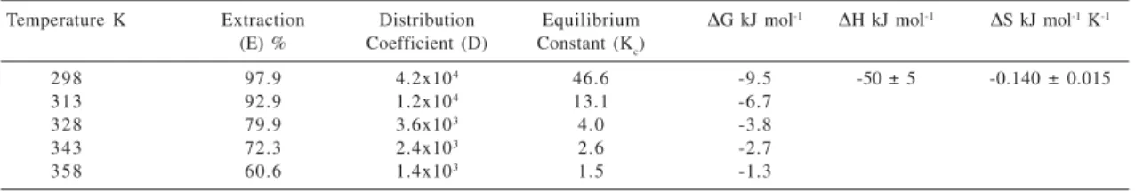 Figure 5. Van’t Hoff plot of log K c vs.1/T (2.18x10 -4 mol L -1  In(III), 0.055 g PUF, 0.1 mol L -1  H 2 SO 4 , 0.7 mol L -1  KI, 20 min, and 0.050L).