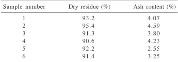 Table 1.  Dry residues and ash content of 6 samples of crude propolis from Southeastern Brazil