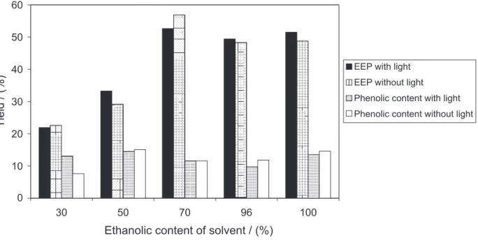 Figure 2. EEP yield and phenolic content of propolis sample 3 extracted with several solvents, by maceration with and without light for 10 days.