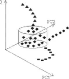 Figure 1. Multivariate control chart. (¡) ‘in control’ samples; ()