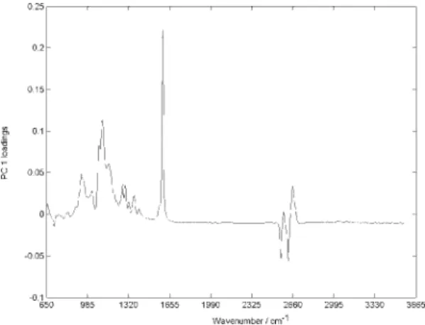 Figure 4. Loadings plot of the first principal component of gasoline motor lubricant samples.