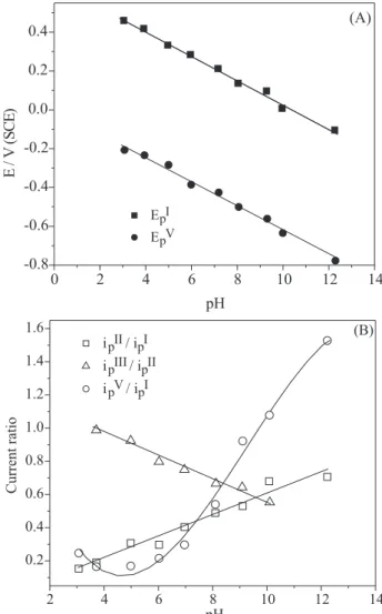 Figure 3 shows cyclic voltammograms at a glassy carbon electrode in 1.0 mmol L -1  vitamin E for v = 100 mV s -1  for pH
