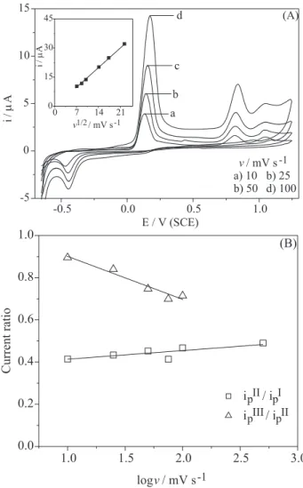 Figure 4B shows the current ratio (i p II /ip I ; i p III /ip II  ; i p V /ip I  ) variation as function of pH (data extracted from voltammograms recorded for v = 100 mV s -1 )