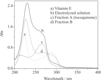 Figure 8. UV spectra for vitamin E (spectrum a), potential-con- potential-con-trolled electrolyzed solution (spectrum  b), and two  chromatographi-cally-resolved fractions A (spectrum c - tocoquinone) and B  (spec-tra  d).