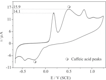 Figure 9. Cyclic voltammogram for 1.0 mmol L -1  vitamin E and 1.0 mmol L -1  caffeic acid in ethanol/water 1:1 (v/v) solution with pH 7.4 at a glassy carbon electrode for v = 100 mV s -1 .