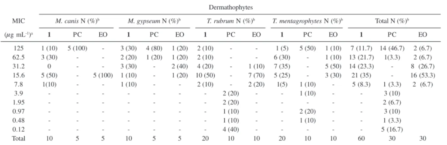 Table 1.  In vitro antifungal activity of compound 1  obtained from the essential oil of H