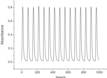 Figure 2. Regular oscillations at  λ  = 340 nm. Initial conditions: same as in Figure 1, curves b and c.