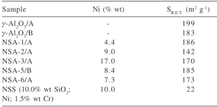 Figure 2. X-ray diffraction data of the Ni/Al 2 O 3  catalysts.