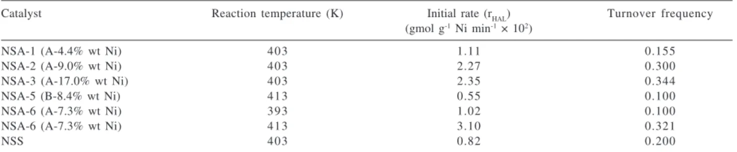 Table 3. Initial reaction rates for 2-ethyl-hexen-2-al conversion and the corresponding turnover numbers