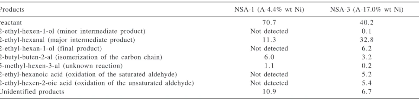 Table 4 lists several byproducts found in the hydrogenation of 2-ethyl-hexen-2-al. In addition to isomerization, hydrogenation and hydrogenolysis byproducts, two carboxylic acids were detected for the 17.0% wt Ni sample: hexen-2-oic and  2-ethyl-hexanoic