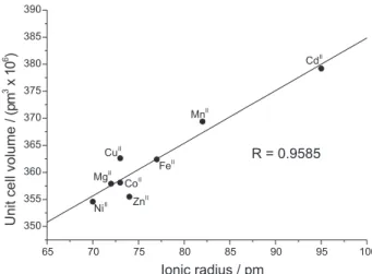 Table 1. Crystallographic parameters of the isomorphic series of double sulfites such as Cu 2 SO 3 .MSO 3 .2H 2 O (M = Cu, Fe, Mn, and Cd) (selected from ref