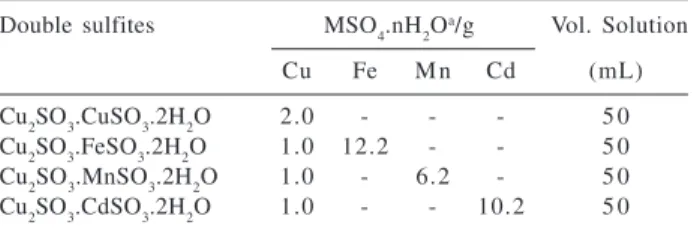Table 2. Composition of the starting solutions in mixed valence sulfite preparations