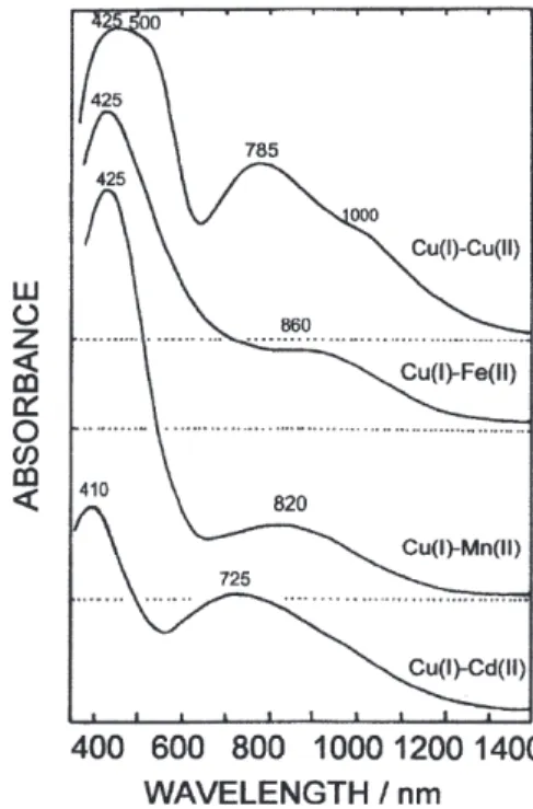 Figure 5. Diffuse reflectance spectra of the mixed valence Cu(I)- Cu(I)-Cu(II) and related Cu(I)-M(II) Chevreul’s salts, Cu 2 SO 3 .MSO 3 .2H 2 O (M = Cu, Fe, Mn, and Cd).