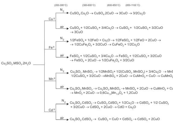 Figure 8. Possibilities of oxygen coordination after sulfite ion oxi- oxi-dation.