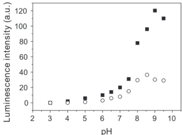 Figure 3. Flow rate influence in luminescence intensity in pH 9.1 buffer solution.
