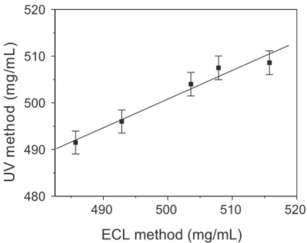 Figure 6. Correlation between ECL method and UV- UV-spectrophotometry for chloramphenicol determination