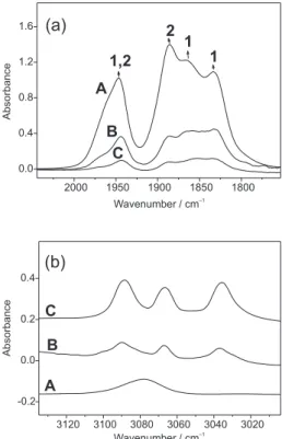 Figure 2. FTIR spectra of [Cr(η 6 -C 6 H 6 )(CO) 3 ]-Na 56 Y heated under static vacuum