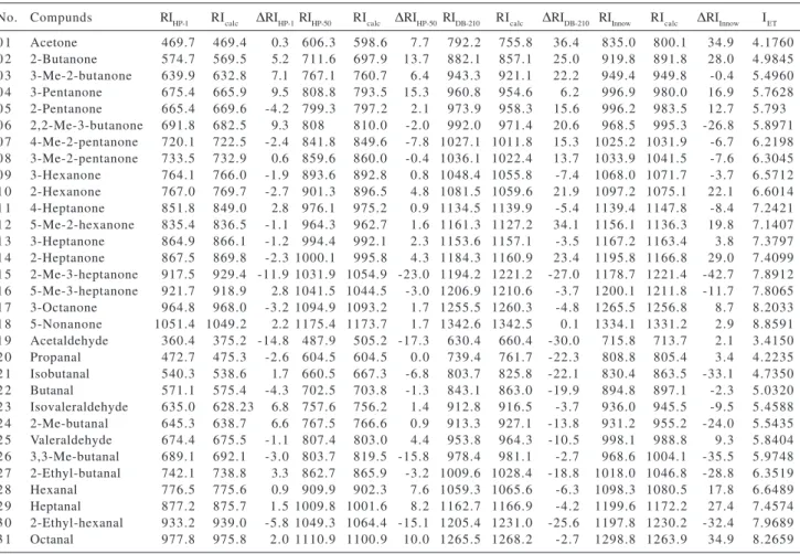 Table 2. Values of experimental retention indices on HP-1 (RI HP-1 ), HP-50 (RI HP-50 ), DB-210 (RI DB-210 ), and Innowax (RI Innow ), calculated retention indices (RI calc ) and  ∆ RI (= RI –RI calc ) for each stationary phase, respectively, and calculate