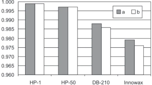 Figure 3. Determination coefficient, r 2  (a), and cross-validated cor- cor-relation coefficient, r 2 CV  (b), for the calculated retention indices on stationary phases of different polarities using the semi-empirical topological index.