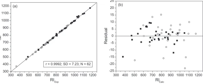 Table 5. Comparison of statistical parameters for QSRR models obtained with physico-chemical descriptors, 15  quantum-chemical descriptors 16 and the semi-empirical topological index (I ET )