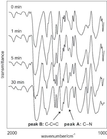 Figure 1. FT-IR spectra of 2 at various times during the coupling reaction.