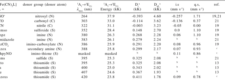 Table 1. Crystal field and Mössbauer parameters of pentacyanoferrate(II) complexes