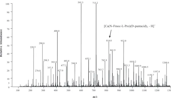 Figure 1 shows the ESI-MS spectrum of a solution containing calcium D-pantothenate and N-Fmoc-L-Pro.