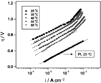 Figure 5. Arrhenius plot for the OER on the BDD electrode with data taken from Figure 4.