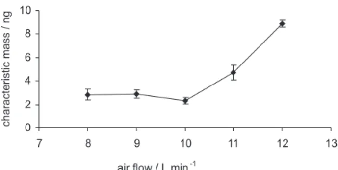 Figure 4. Typical absorbance profiles for (a) Mn atomic signal and (b) background for 0.15 mg of a reference coal (SARM 19) by the proposed system with optimized conditions