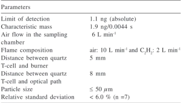 Table 3 presents the analytical figures of merit and some optimized conditions of the proposed DSS-FAAS procedure