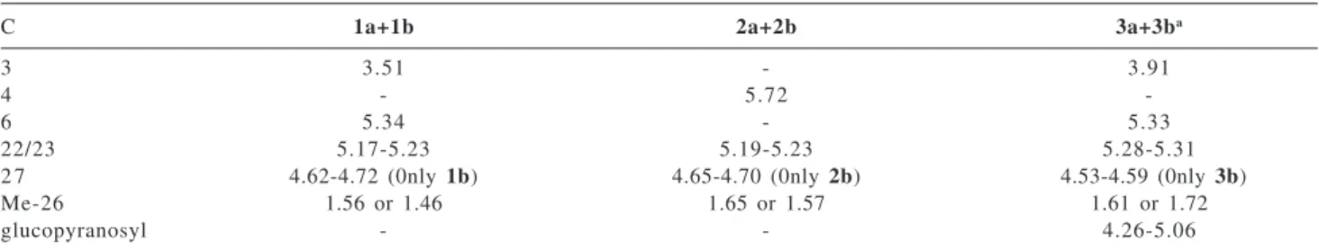 Table 3. Mass spectrometric fragments of the side-chain of steroids 1a,.1b, 2a and 2b m/z (rel