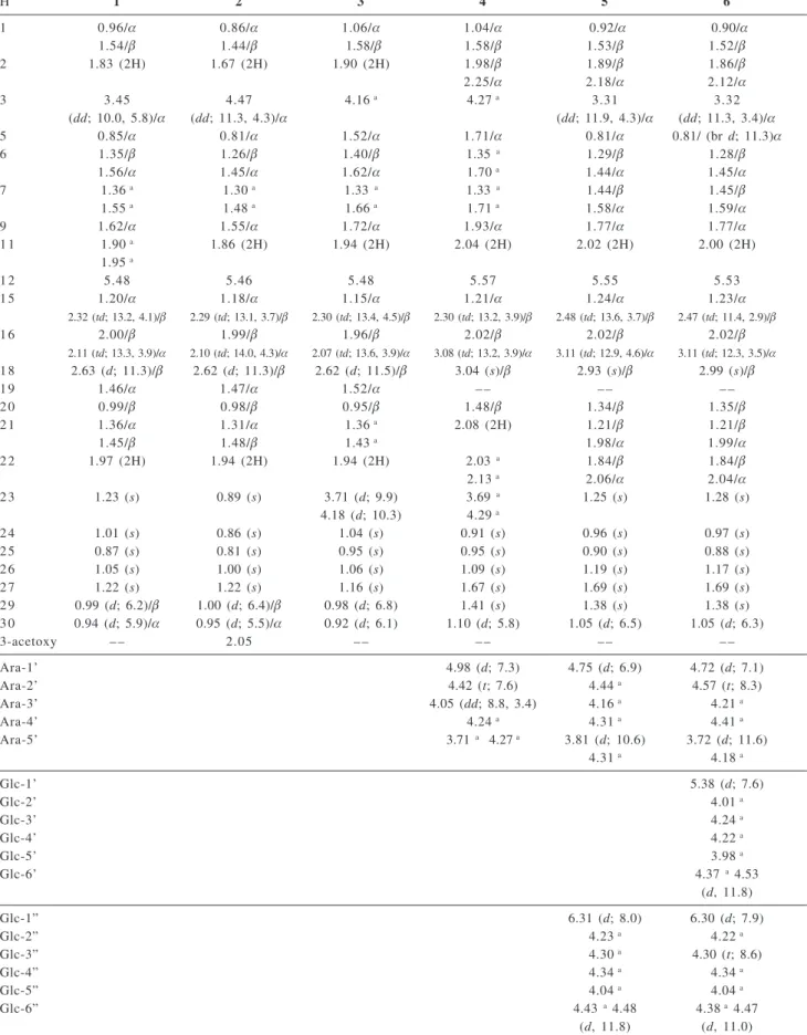 Table 2.  1 H NMR data for compounds 1,  2,  3,  4,  5 and 6 (pyridine-d 5 ) H 1 2 3 4 5 6 1 0.96/α 0.86/α 1.06/α 1.04/α  0.92/α  0.90/α 1.54/ β 1.44/ β  1.58/ β 1.58/ β 1.53/ β 1.52/ β 2 1.83 (2H) 1.67 (2H) 1.90 (2H) 1.98/ β 1.89/ β 1.86/ β 2.25/α 2.18/α 