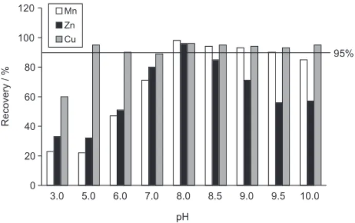 Figure 1. Effect of pH on cations extraction by XAD 7-ARS resin.