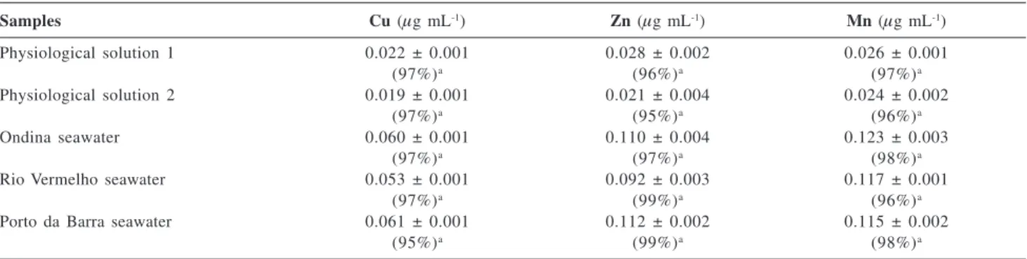 Table 4. Determination of Mn, Cu, and Zn in saline samples using Dowex-ARS resin. Mean and standard deviations (n = 3)