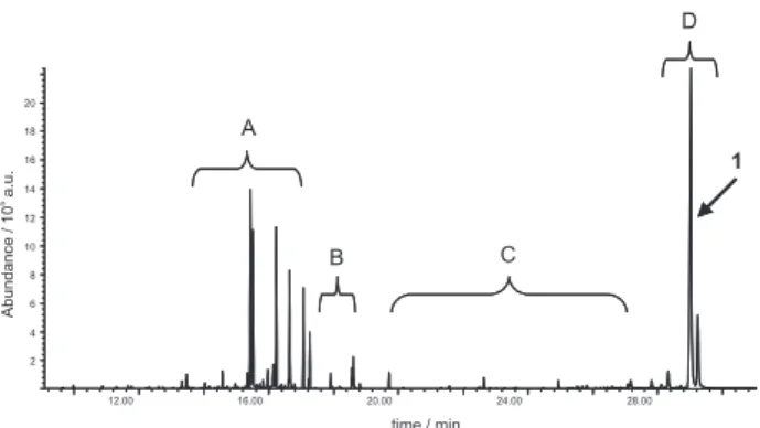 Figure 2. Fragmentogram of TMS roots ethanolic extract of C.