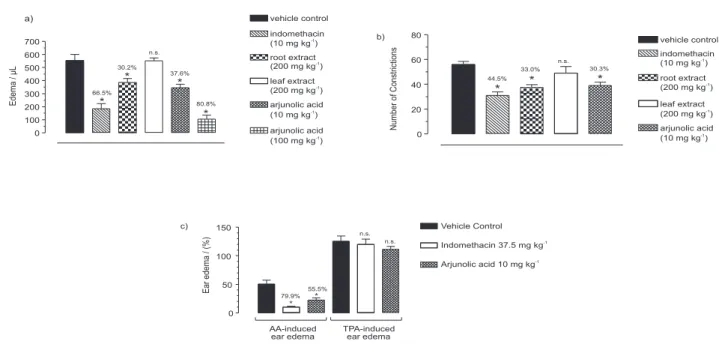 Figure 1S. Anti-inflammatory and antinociceptive effects of arjunolic acid and ethanolic extracts from Combretum leprosum