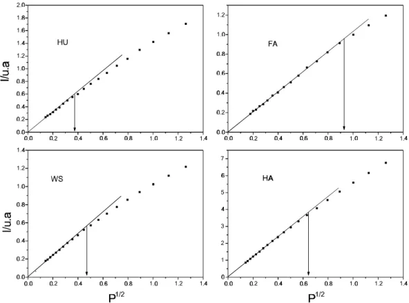 Tabela 3. Free radicals for gram of C. (x 10 18 ), in the whole soil (WS) and in its fractions (HU, HA and FA)