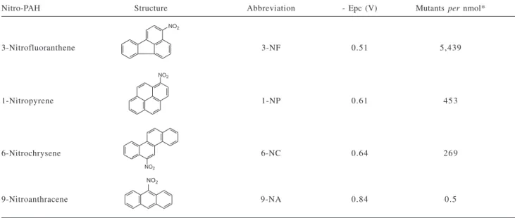Table 1. First cathodic peak potentials (Epc) and mutants per nmol of nitro-PAH