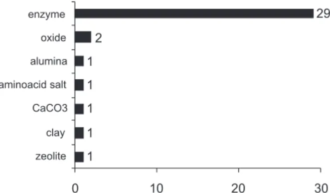 Figure 9. Number of articles for processes studied.