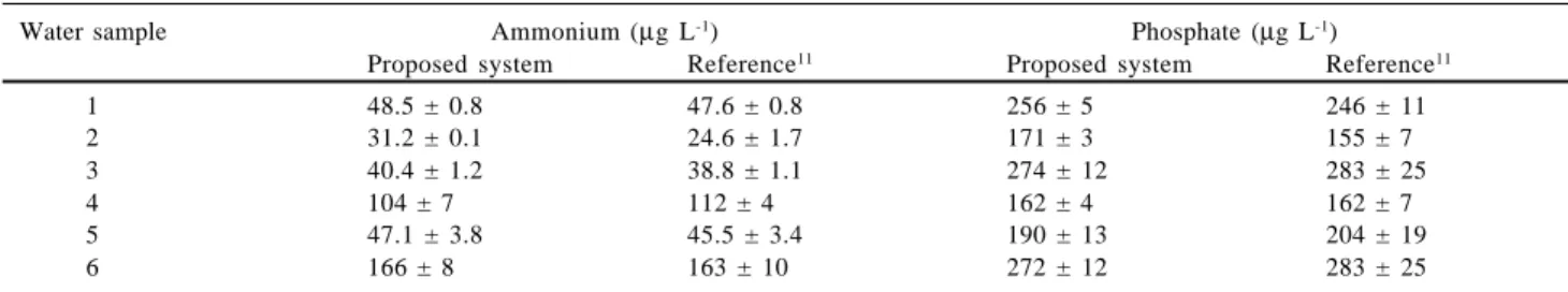 Table 3. Mean values and uncertainties (n=3) for determination of ammonium and phosphate in freshwater samples