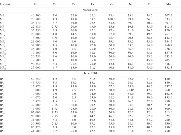 Table 2. Metal concentration (mg kg -1 ) in the sediment samples collected in March and June/2001