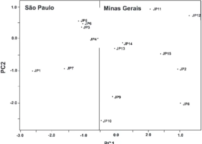Figure 4 shows the score plot (PC1 x PC2) and the loading values for the most important variables (Cd, Cu, Cr and Pb) are represented by equations (3) and (4):