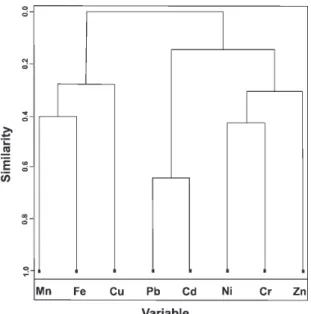 Figure 7. Dendrogram obtained for the variables (metal concentra- concentra-tion) used in this work.