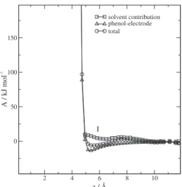 Figure 7. Free energy changes associated to the phenol approach to the surface in the perpendicular orientation.