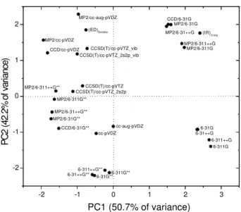 Figure 4. Score plot for the optimized geometry of trans-C 2 H 2 Cl 2 . The experimental points were projected into the score plot.