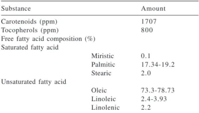 Table 2. Contents (ppm) of carotenoids present in the Buriti oil